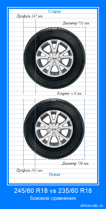 245/60 R18 vs 235/60 R18 боковое сравнение автомобильных шин в сантиметрах