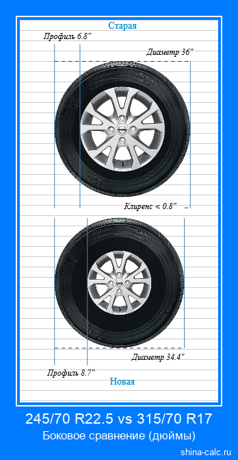 245/70 R22.5 vs 315/70 R17 боковое сравнение автомобильных шин в дюймах