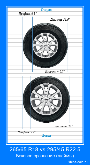 265/65 R18 vs 295/45 R22.5 боковое сравнение автомобильных шин в дюймах