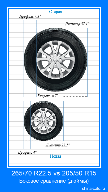 265/70 R22.5 vs 205/50 R15 боковое сравнение автомобильных шин в дюймах