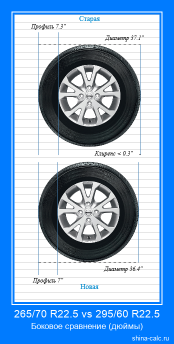 265/70 R22.5 vs 295/60 R22.5 боковое сравнение автомобильных шин в дюймах
