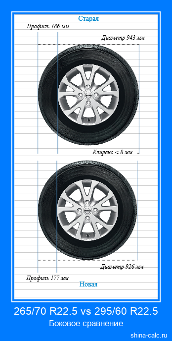 265/70 R22.5 vs 295/60 R22.5 боковое сравнение автомобильных шин в сантиметрах