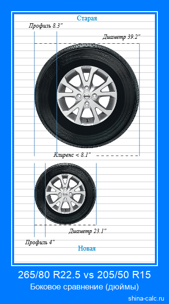 265/80 R22.5 vs 205/50 R15 боковое сравнение автомобильных шин в дюймах