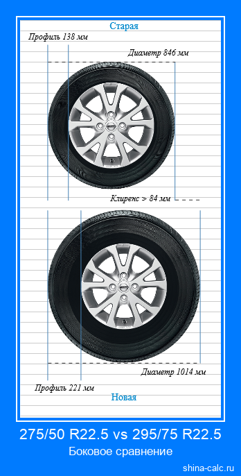 275/50 R22.5 vs 295/75 R22.5 боковое сравнение автомобильных шин в сантиметрах