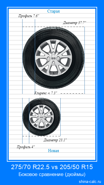 275/70 R22.5 vs 205/50 R15 боковое сравнение автомобильных шин в дюймах