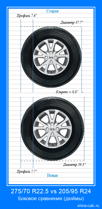 275/70 R22.5 vs 205/95 R24 боковое сравнение автомобильных шин в дюймах