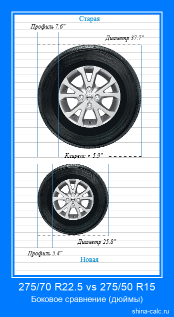 275/70 R22.5 vs 275/50 R15 боковое сравнение автомобильных шин в дюймах