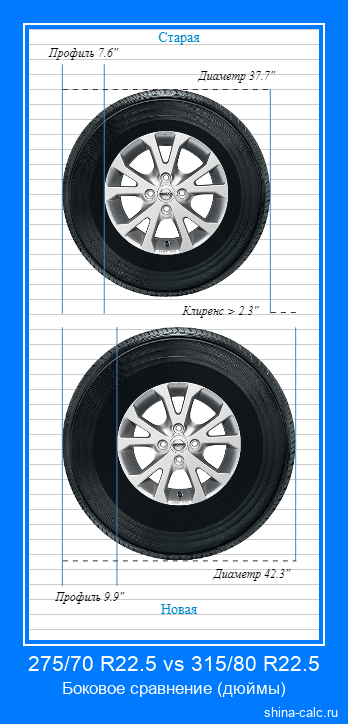 275/70 R22.5 vs 315/80 R22.5 боковое сравнение автомобильных шин в дюймах