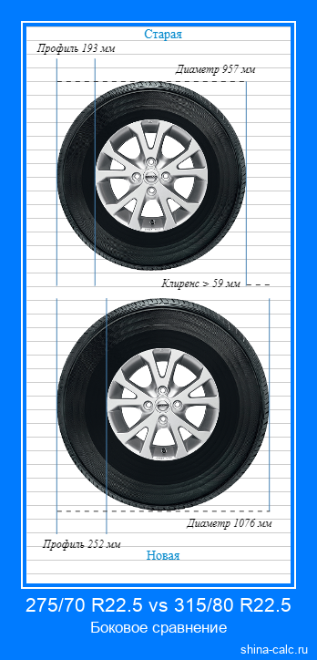 275/70 R22.5 vs 315/80 R22.5 боковое сравнение автомобильных шин в сантиметрах