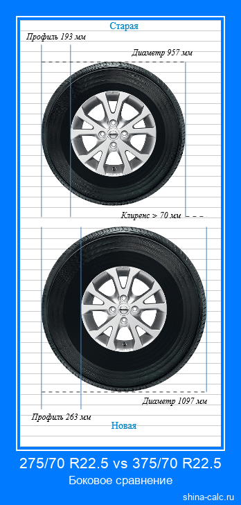 275/70 R22.5 vs 375/70 R22.5 боковое сравнение автомобильных шин в сантиметрах