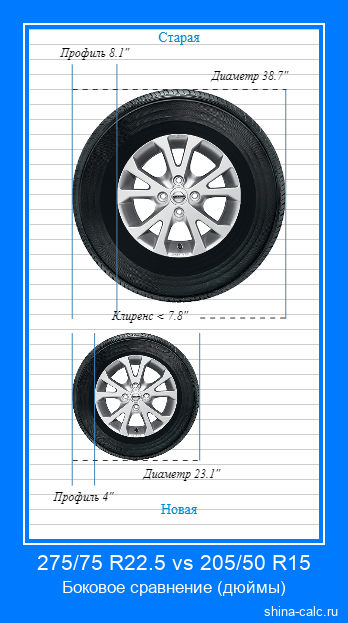 275/75 R22.5 vs 205/50 R15 боковое сравнение автомобильных шин в дюймах