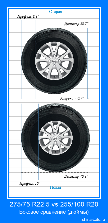 275/75 R22.5 vs 255/100 R20 боковое сравнение автомобильных шин в дюймах