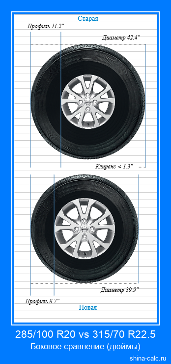 285/100 R20 vs 315/70 R22.5 боковое сравнение автомобильных шин в дюймах