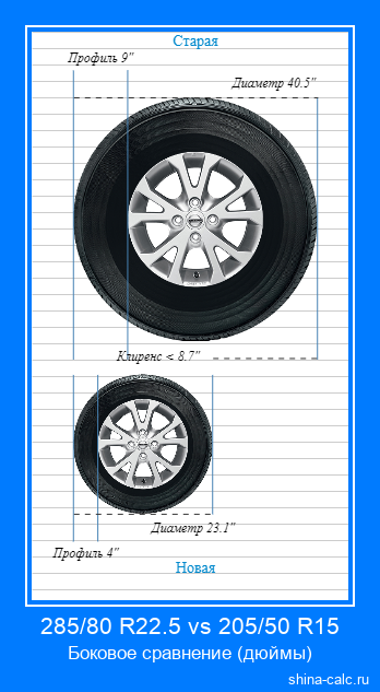 285/80 R22.5 vs 205/50 R15 боковое сравнение автомобильных шин в дюймах