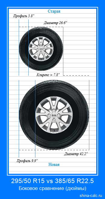 295/50 R15 vs 385/65 R22.5 боковое сравнение автомобильных шин в дюймах