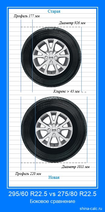 295/60 R22.5 vs 275/80 R22.5 боковое сравнение автомобильных шин в сантиметрах