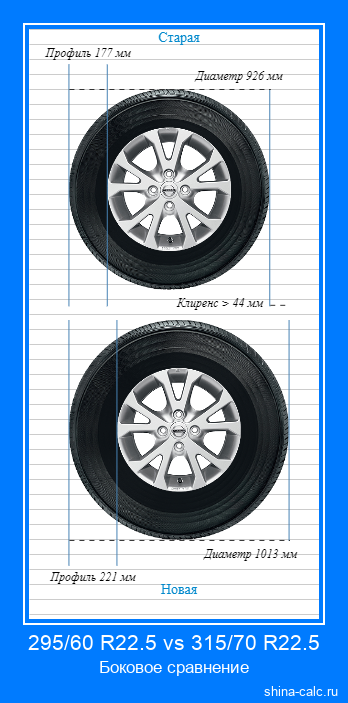 295/60 R22.5 vs 315/70 R22.5 боковое сравнение автомобильных шин в сантиметрах