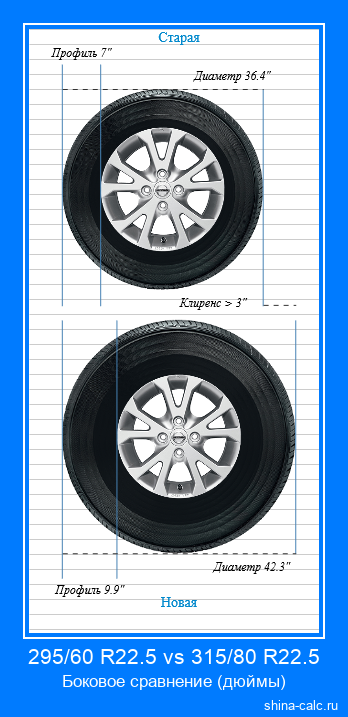 295/60 R22.5 vs 315/80 R22.5 боковое сравнение автомобильных шин в дюймах