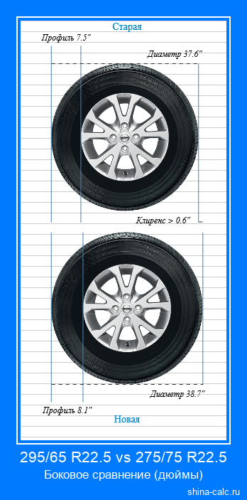 295/65 R22.5 vs 275/75 R22.5 боковое сравнение автомобильных шин в дюймах