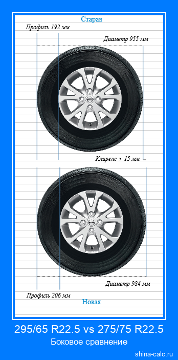 295/65 R22.5 vs 275/75 R22.5 боковое сравнение автомобильных шин в сантиметрах