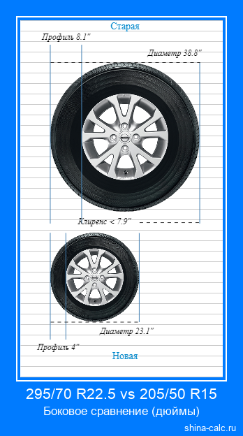 295/70 R22.5 vs 205/50 R15 боковое сравнение автомобильных шин в дюймах
