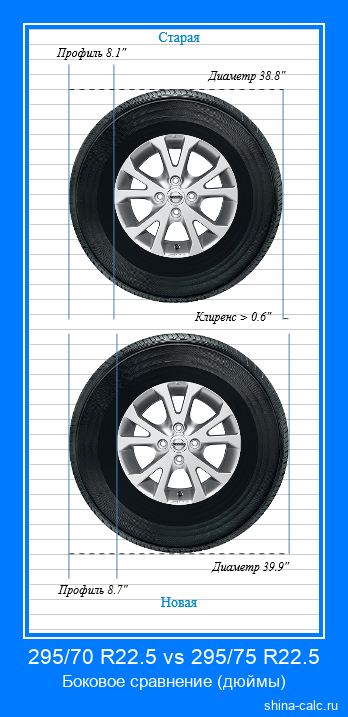 295/70 R22.5 vs 295/75 R22.5 боковое сравнение автомобильных шин в дюймах