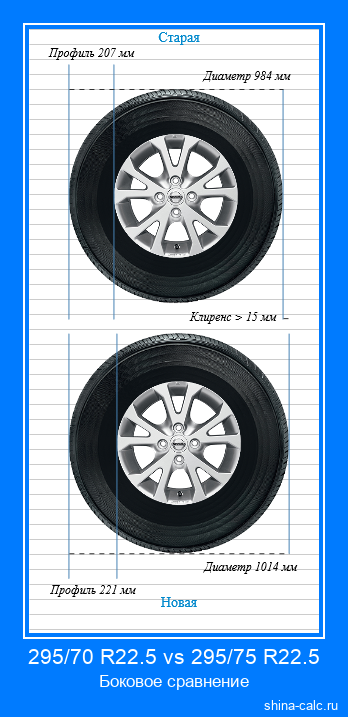 295/70 R22.5 vs 295/75 R22.5 боковое сравнение автомобильных шин в сантиметрах