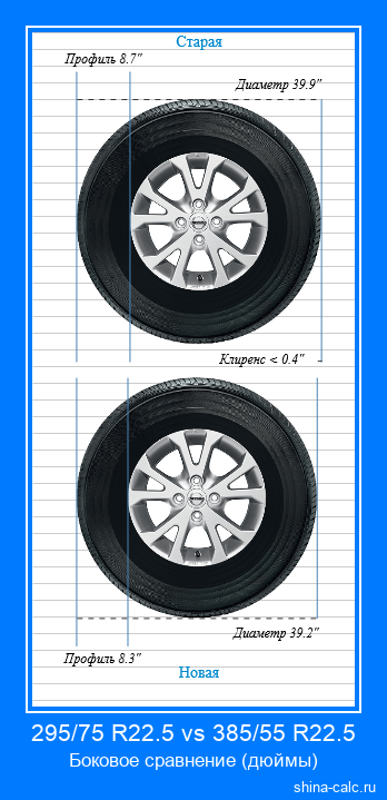 295/75 R22.5 vs 385/55 R22.5 боковое сравнение автомобильных шин в дюймах