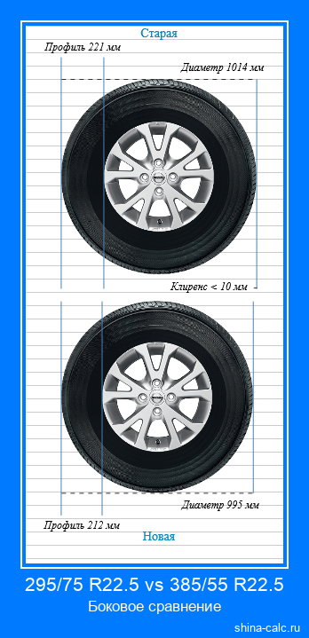 295/75 R22.5 vs 385/55 R22.5 боковое сравнение автомобильных шин в сантиметрах