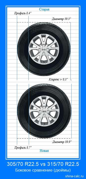 305/70 R22.5 vs 315/70 R22.5 боковое сравнение автомобильных шин в дюймах