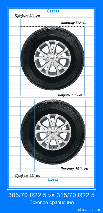 305/70 R22.5 vs 315/70 R22.5 боковое сравнение автомобильных шин в сантиметрах