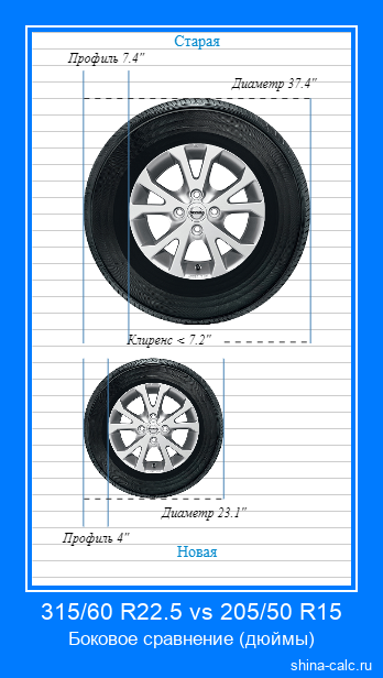 315/60 R22.5 vs 205/50 R15 боковое сравнение автомобильных шин в дюймах