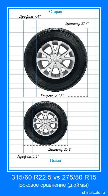 315/60 R22.5 vs 275/50 R15 боковое сравнение автомобильных шин в дюймах