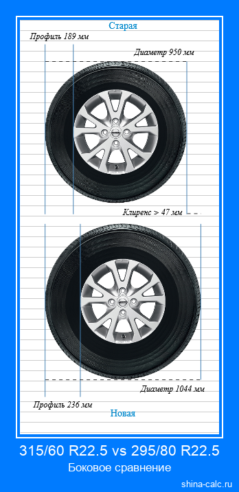 315/60 R22.5 vs 295/80 R22.5 боковое сравнение автомобильных шин в сантиметрах