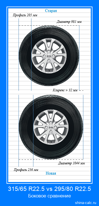 315/65 R22.5 vs 295/80 R22.5 боковое сравнение автомобильных шин в сантиметрах