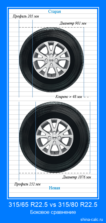315/65 R22.5 vs 315/80 R22.5 боковое сравнение автомобильных шин в сантиметрах