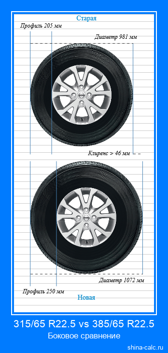 315/65 R22.5 vs 385/65 R22.5 боковое сравнение автомобильных шин в сантиметрах