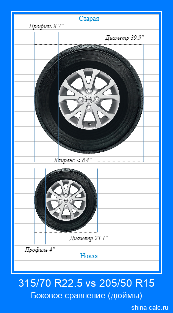 315/70 R22.5 vs 205/50 R15 боковое сравнение автомобильных шин в дюймах