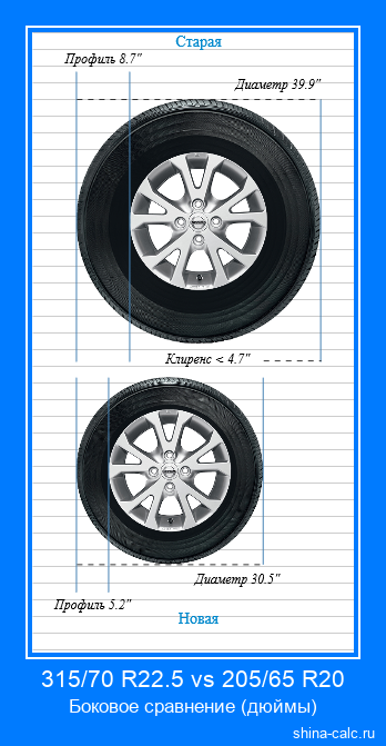 315/70 R22.5 vs 205/65 R20 боковое сравнение автомобильных шин в дюймах
