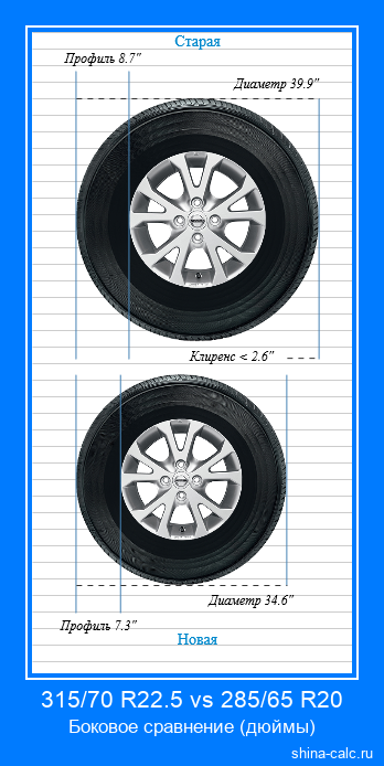 315/70 R22.5 vs 285/65 R20 боковое сравнение автомобильных шин в дюймах