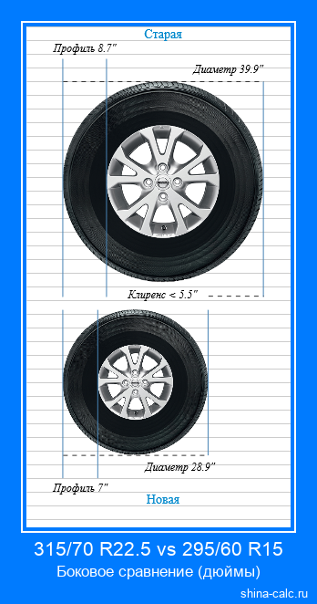 315/70 R22.5 vs 295/60 R15 боковое сравнение автомобильных шин в дюймах