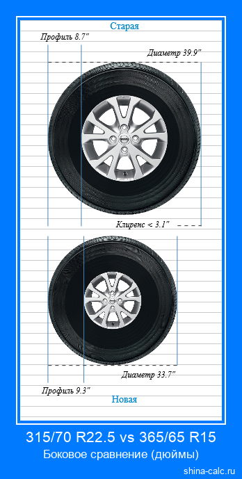 315/70 R22.5 vs 365/65 R15 боковое сравнение автомобильных шин в дюймах