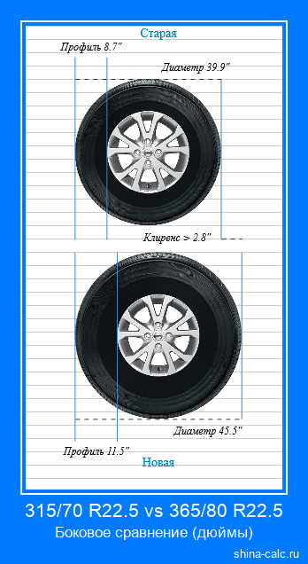 315/70 R22.5 vs 365/80 R22.5 боковое сравнение автомобильных шин в дюймах