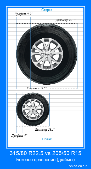 315/80 R22.5 vs 205/50 R15 боковое сравнение автомобильных шин в дюймах