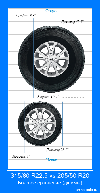 315/80 R22.5 vs 205/50 R20 боковое сравнение автомобильных шин в дюймах