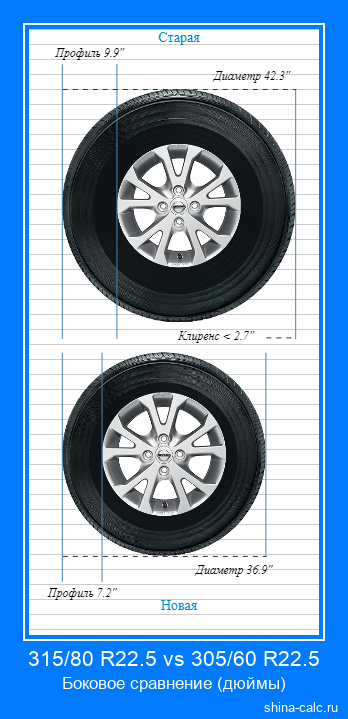 315/80 R22.5 vs 305/60 R22.5 боковое сравнение автомобильных шин в дюймах