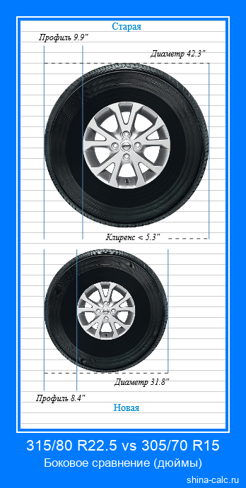 315/80 R22.5 vs 305/70 R15 боковое сравнение автомобильных шин в дюймах