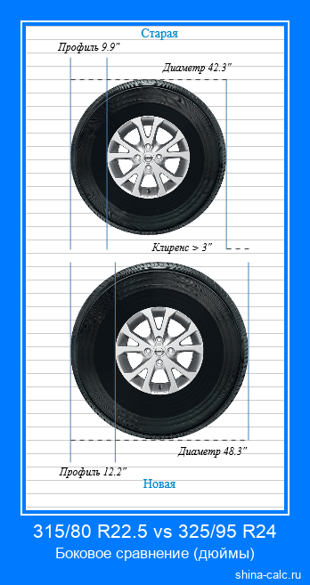 315/80 R22.5 vs 325/95 R24 боковое сравнение автомобильных шин в дюймах