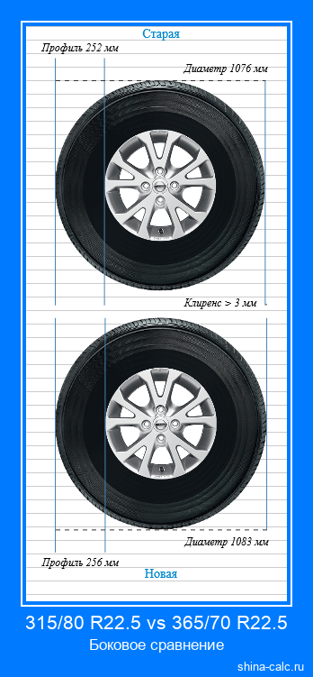 315/80 R22.5 vs 365/70 R22.5 боковое сравнение автомобильных шин в сантиметрах