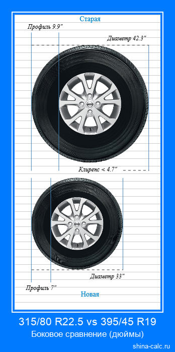 315/80 R22.5 vs 395/45 R19 боковое сравнение автомобильных шин в дюймах